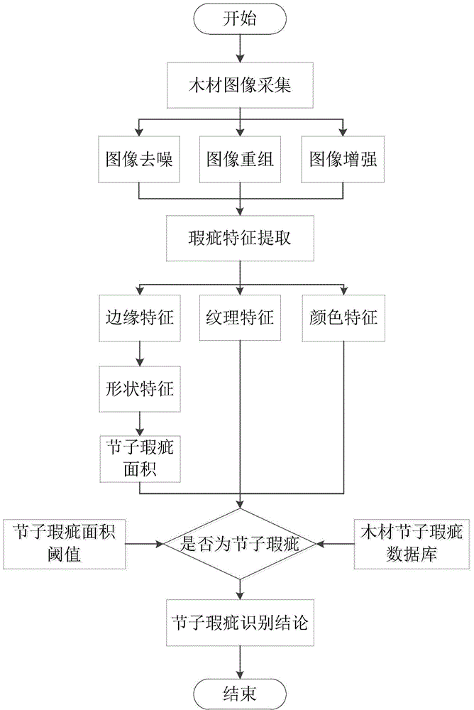 Computer image based automatic identification method of timber knot flaws