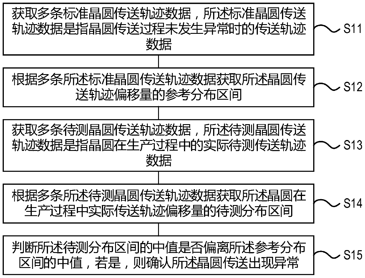 Wafer transmission monitoring method and wafer transmission monitoring device