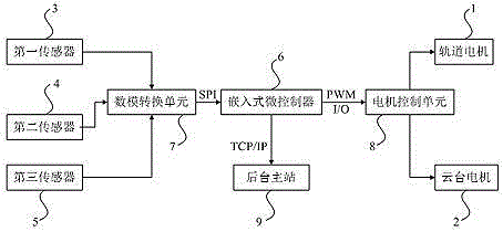 Control device and method for PTZ camera with altitude self-calibration function