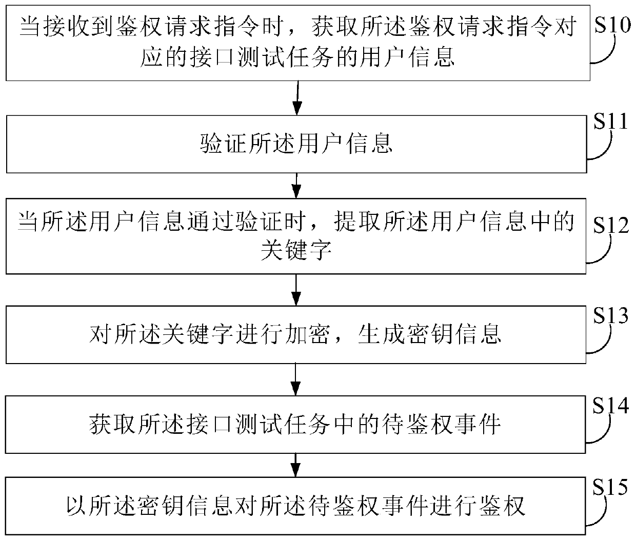 Interface test authentication method and device, electronic device and storage medium