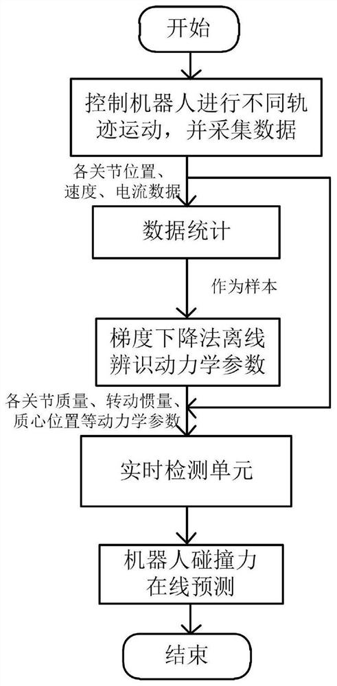 Robot Parameter Identification and Contact Force Monitoring Method Based on Prior Dynamics Knowledge