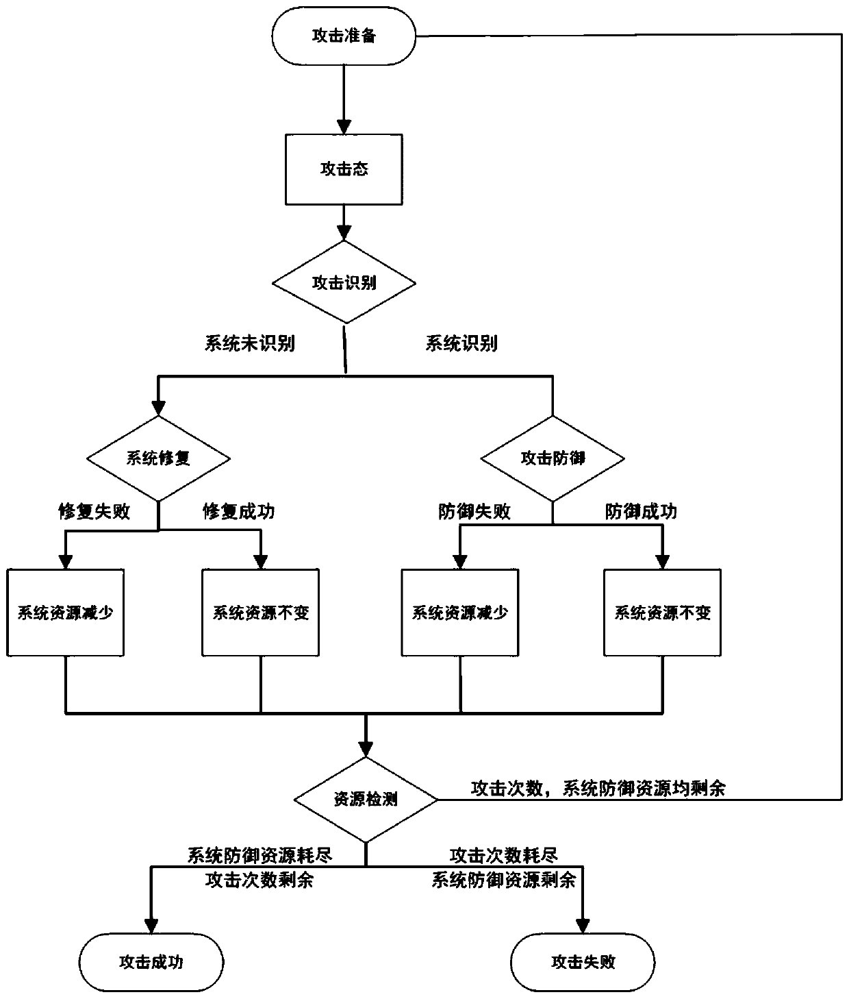 DOS attack and defense simulation method based on random Petri network