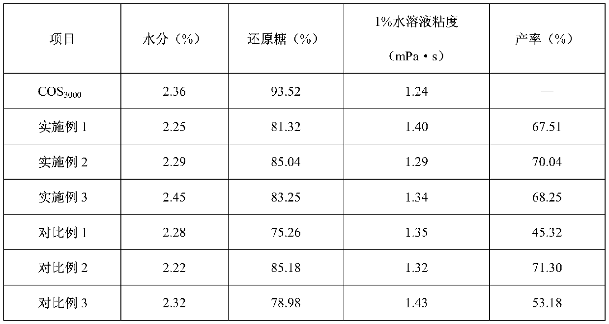 A kind of method utilizing lipase to prepare chitosan oligosaccharide