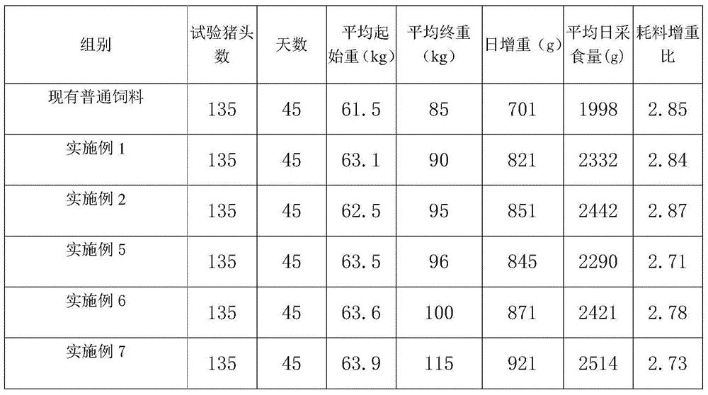 Pig feed for improving appetite and preparation method of pig feed