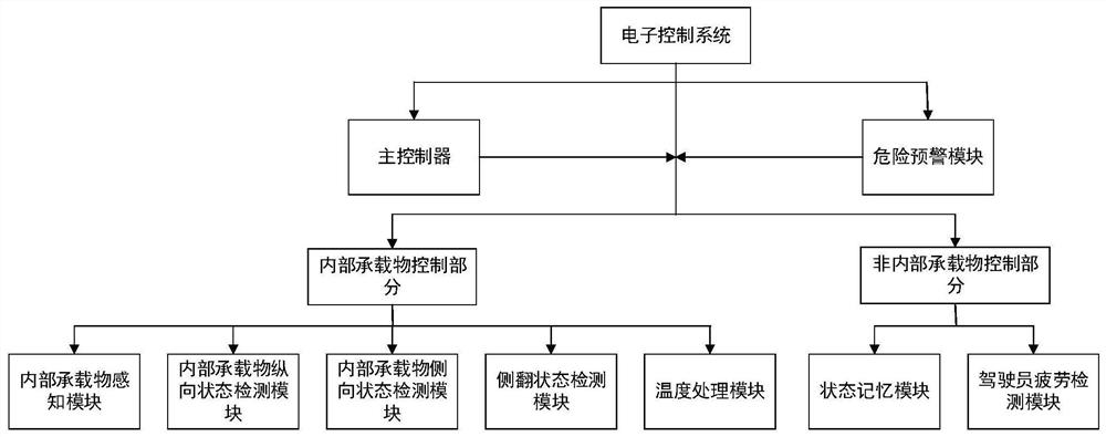 Electronic control system suitable for liquid filling vehicle