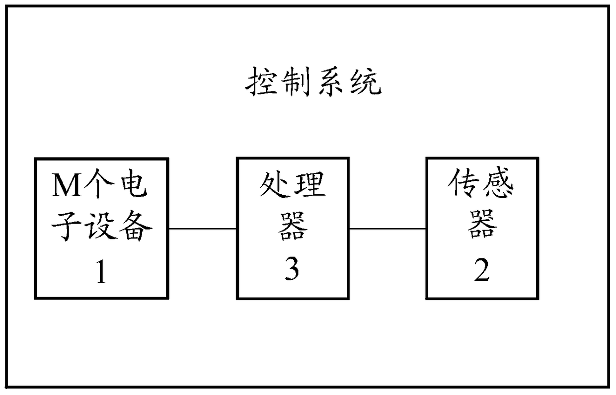 An information processing method and control system