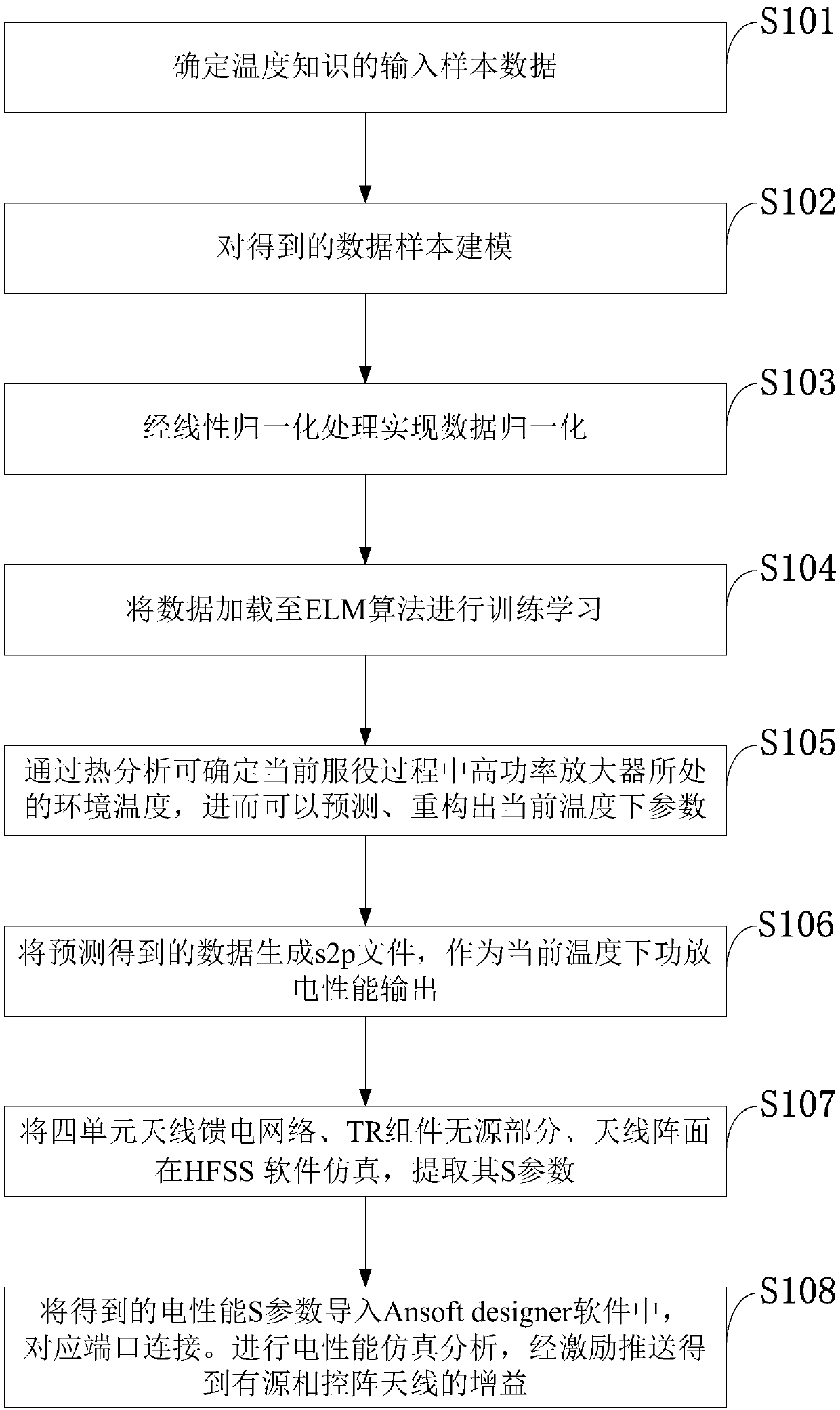 Active phased array antenna electrical performance analysis method and system with integrated temperature knowledge