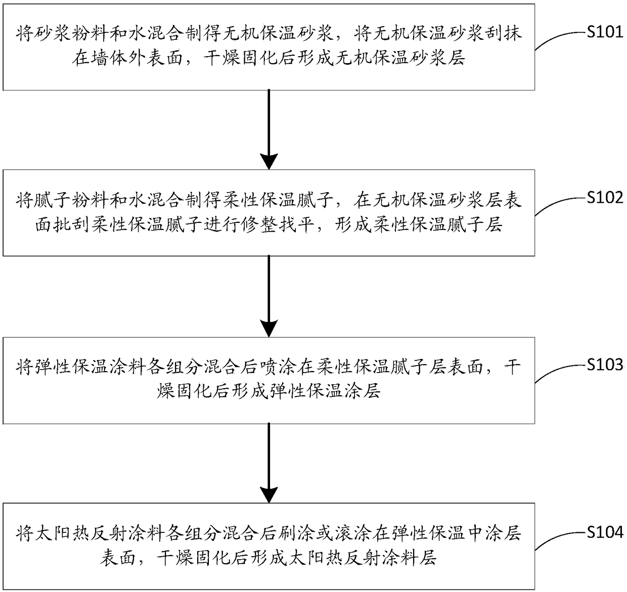 A kind of solar heat reflection thermal insulation coating structure and preparation method thereof