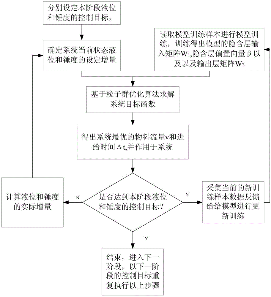 Method for controlling sugar boiling crystallization process based on sequential extreme learning machine