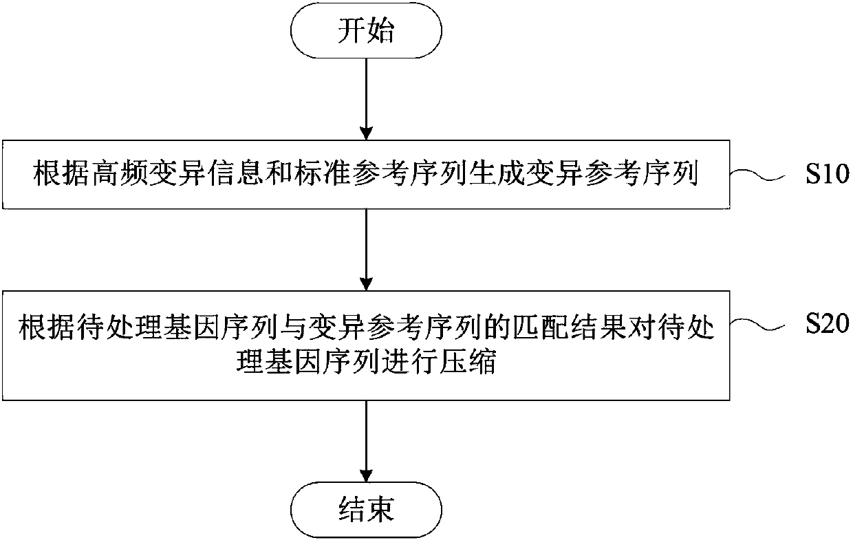 Methods of compressing and decompressing gene sequences and device of compressing the gene sequence