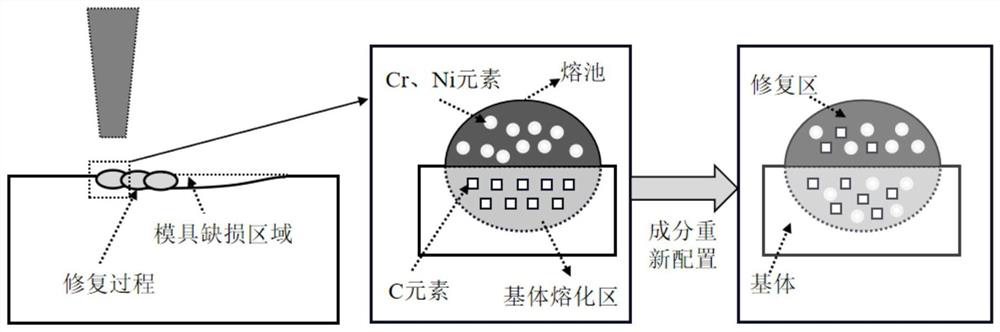 Laser additive heterogeneous alloy repairing method for small-thickness defects on surface of injection mold steel