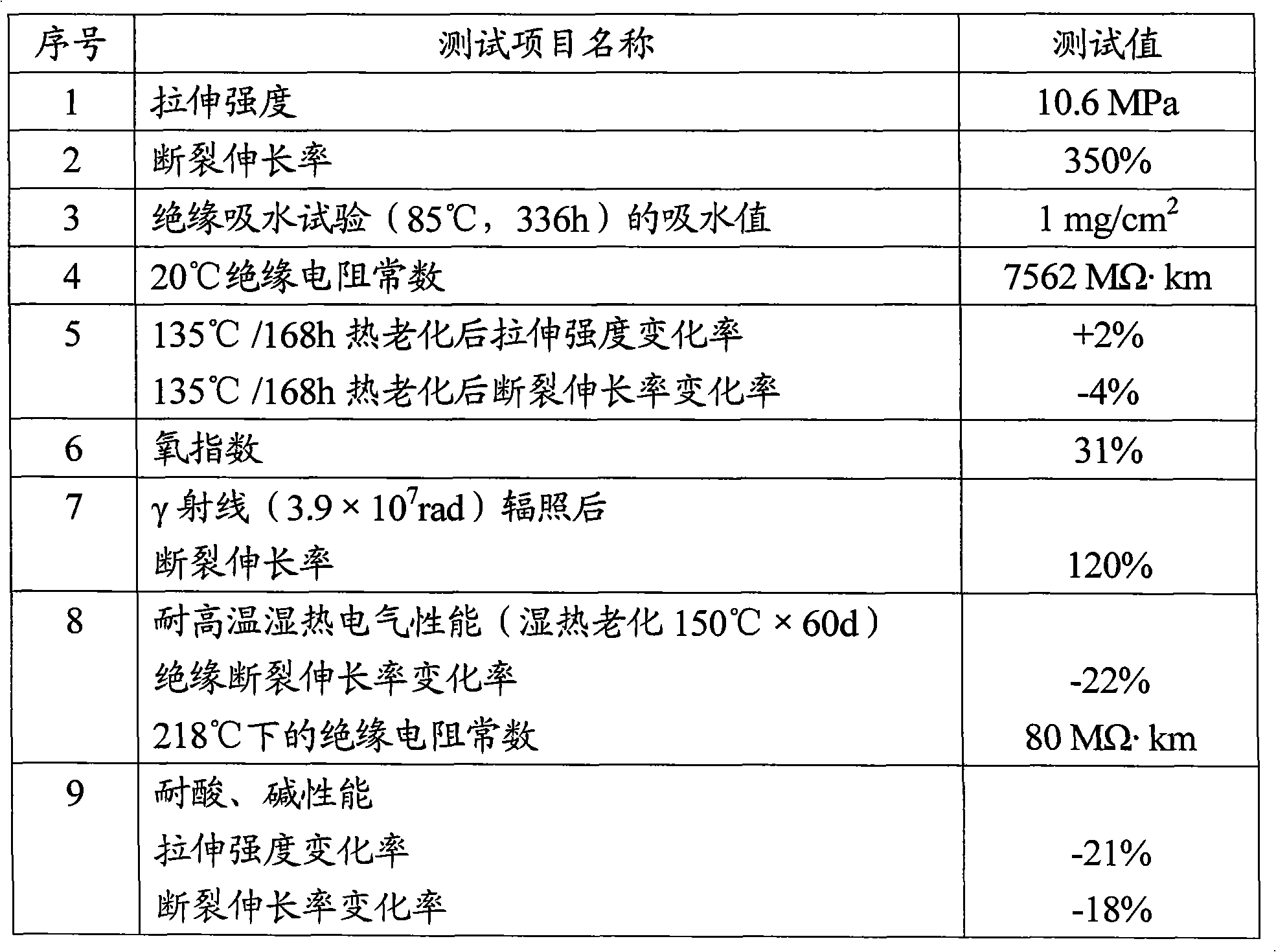 Cable insulant for third-generation nuclear power station and preparation method thereof