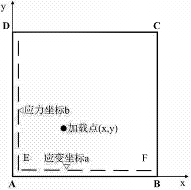 System and method of load identification based on restrained edge strain extreme value coordinates