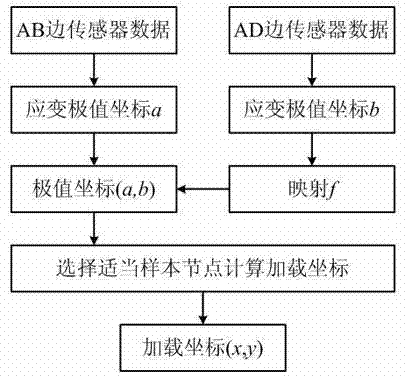 System and method of load identification based on restrained edge strain extreme value coordinates