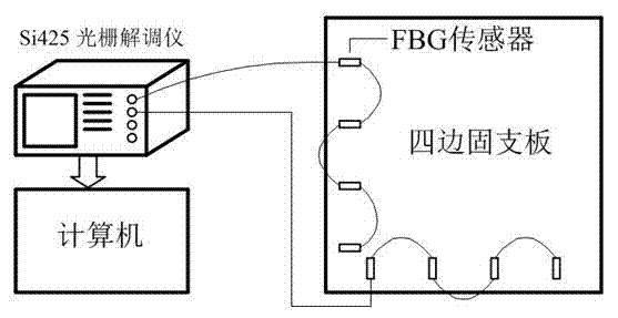 System and method of load identification based on restrained edge strain extreme value coordinates