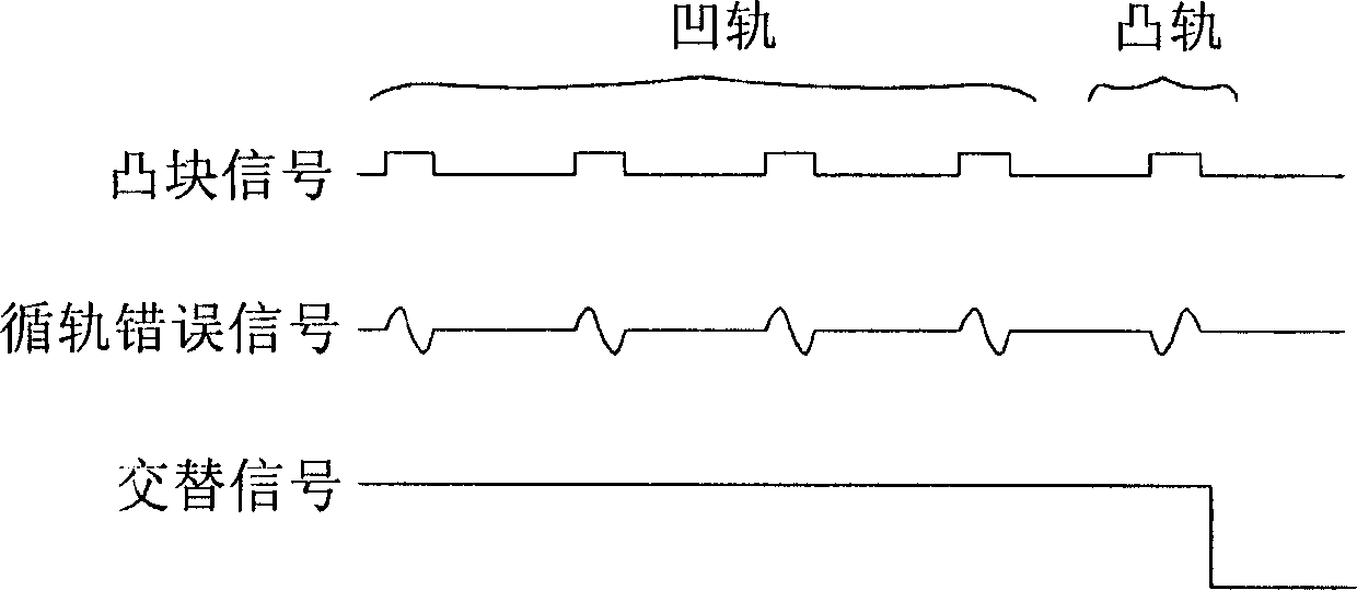 Rail guided control method and optic disc machine