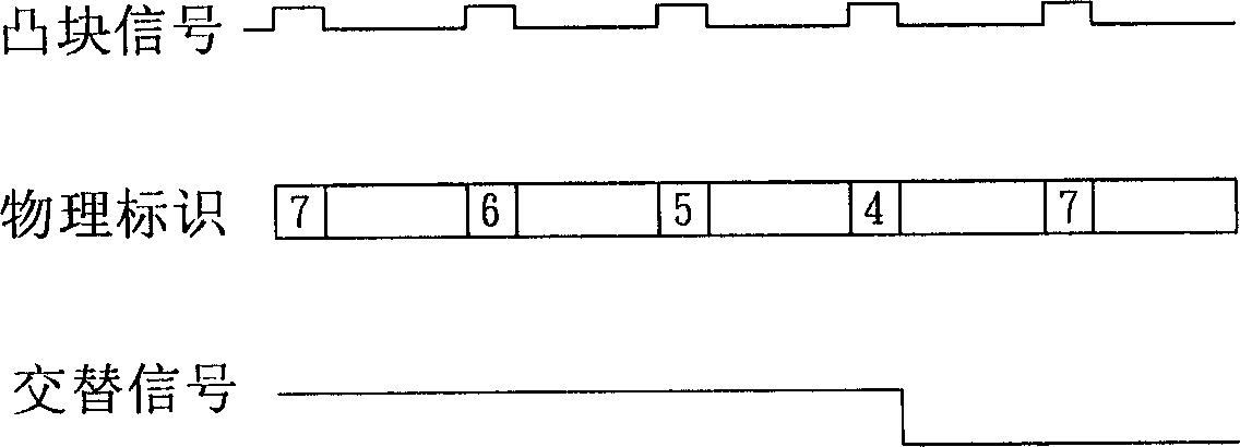 Rail guided control method and optic disc machine