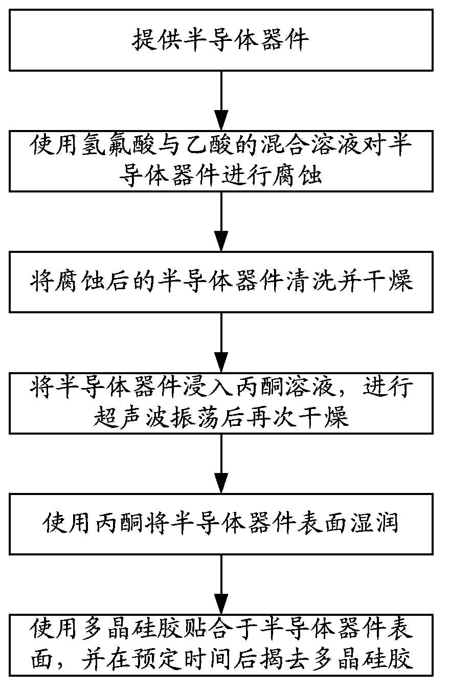 Preparation method of active region failure analysis sample of semiconductor device