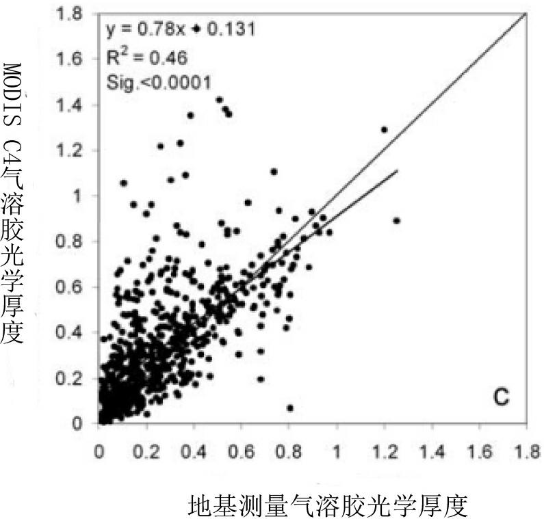 Aerosol optical depth remote sensing retrieval method