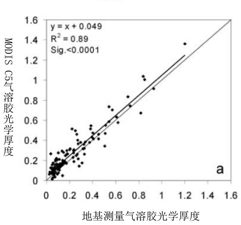 Aerosol optical depth remote sensing retrieval method