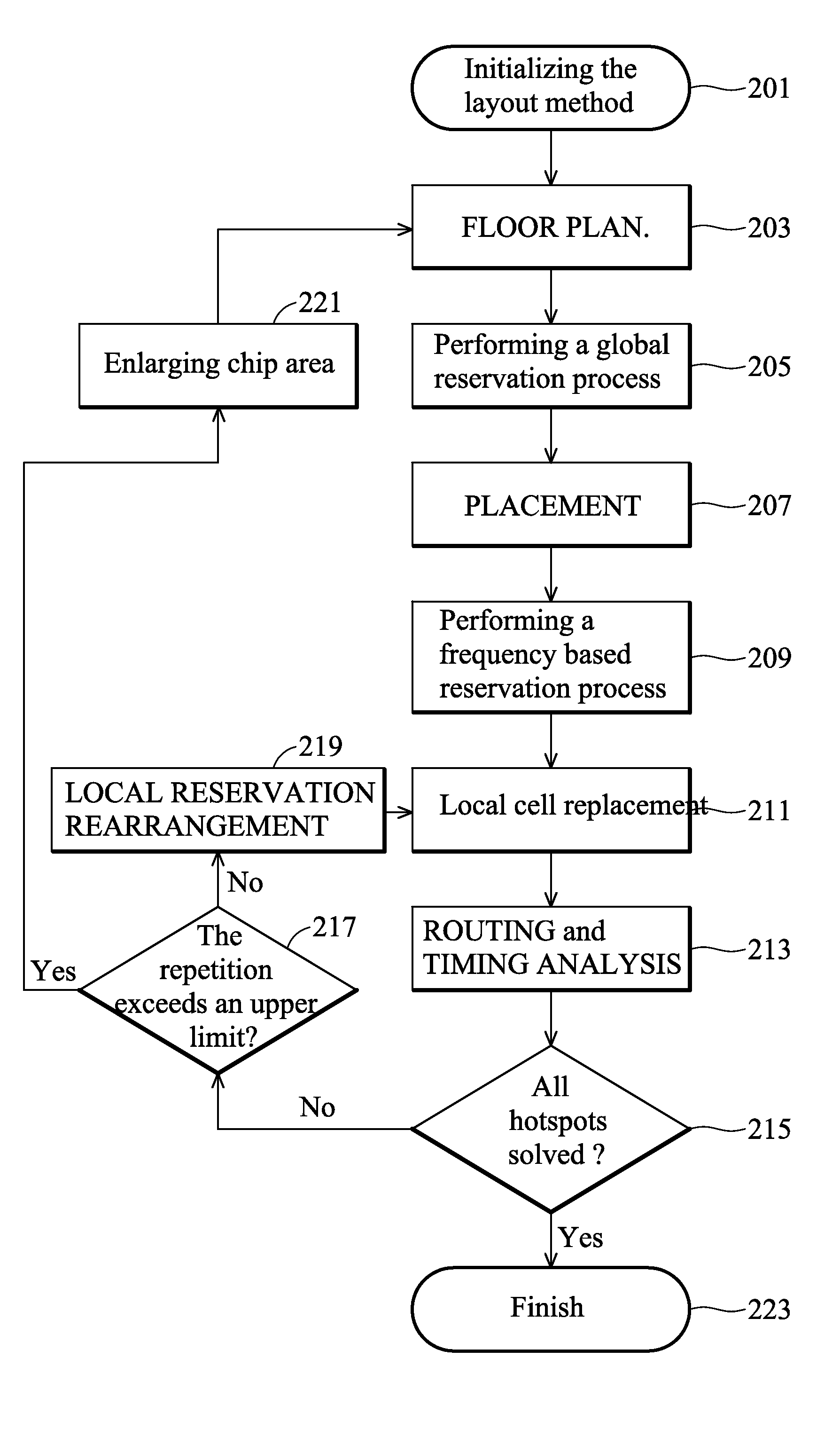 Layout Method for a Chip