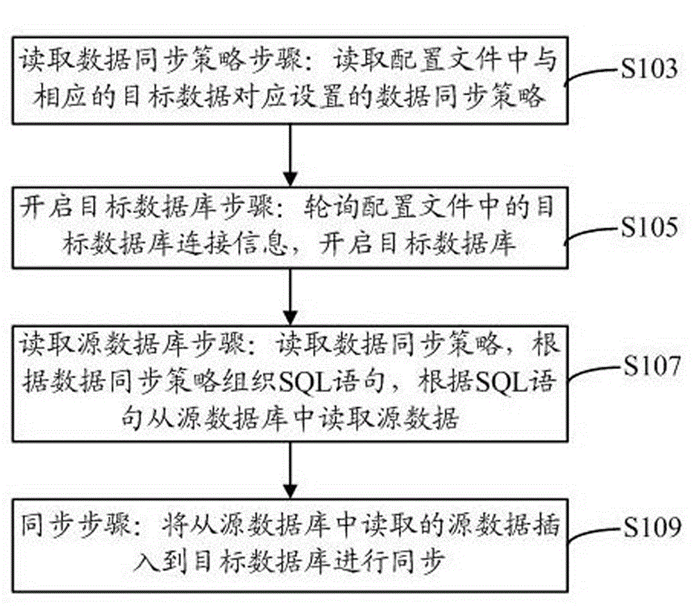 Method and system for converting or synchronizing databases