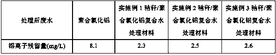 Straw/aluminium polychlorid composite water treatment material and preparation method thereof