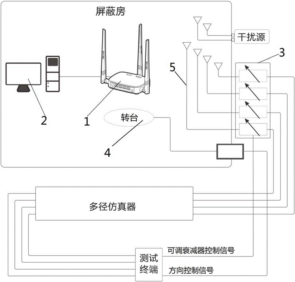 Wireless performance testing system for wireless equipment