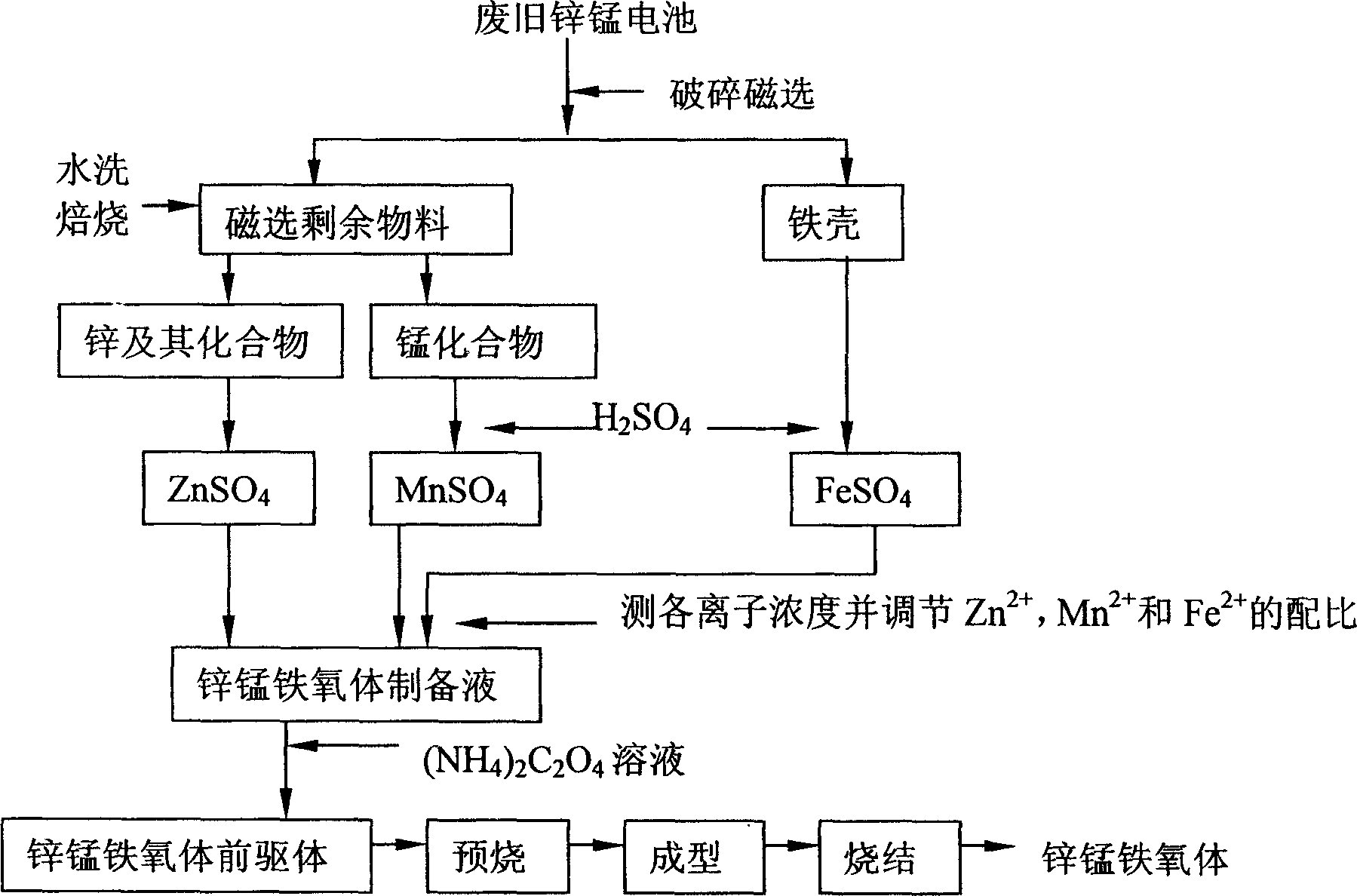 Method of prepn of ferrite from waste zinc-magnesium battery