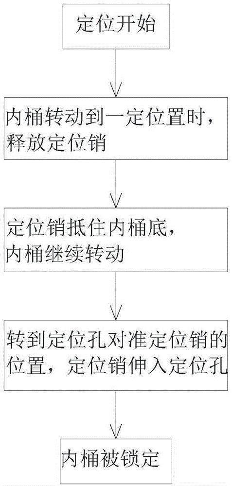 Automatic positioning inner barrel control method