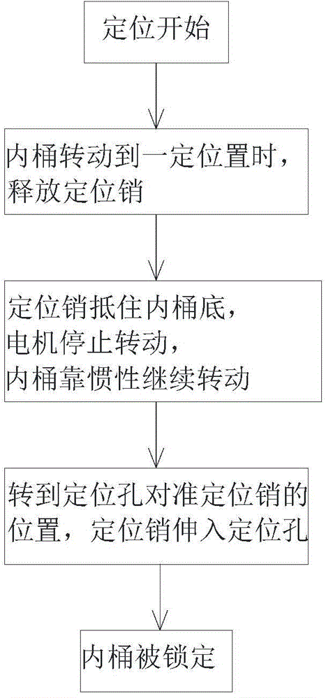 Automatic positioning inner barrel control method