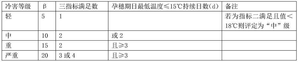 Yellow River irrigation area rice climate quality authentication method