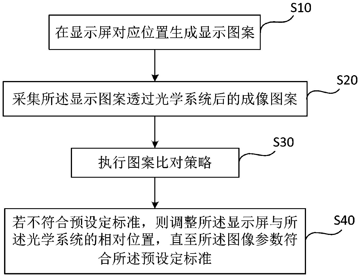 Display screen and optical system position testing and adjusting method and system