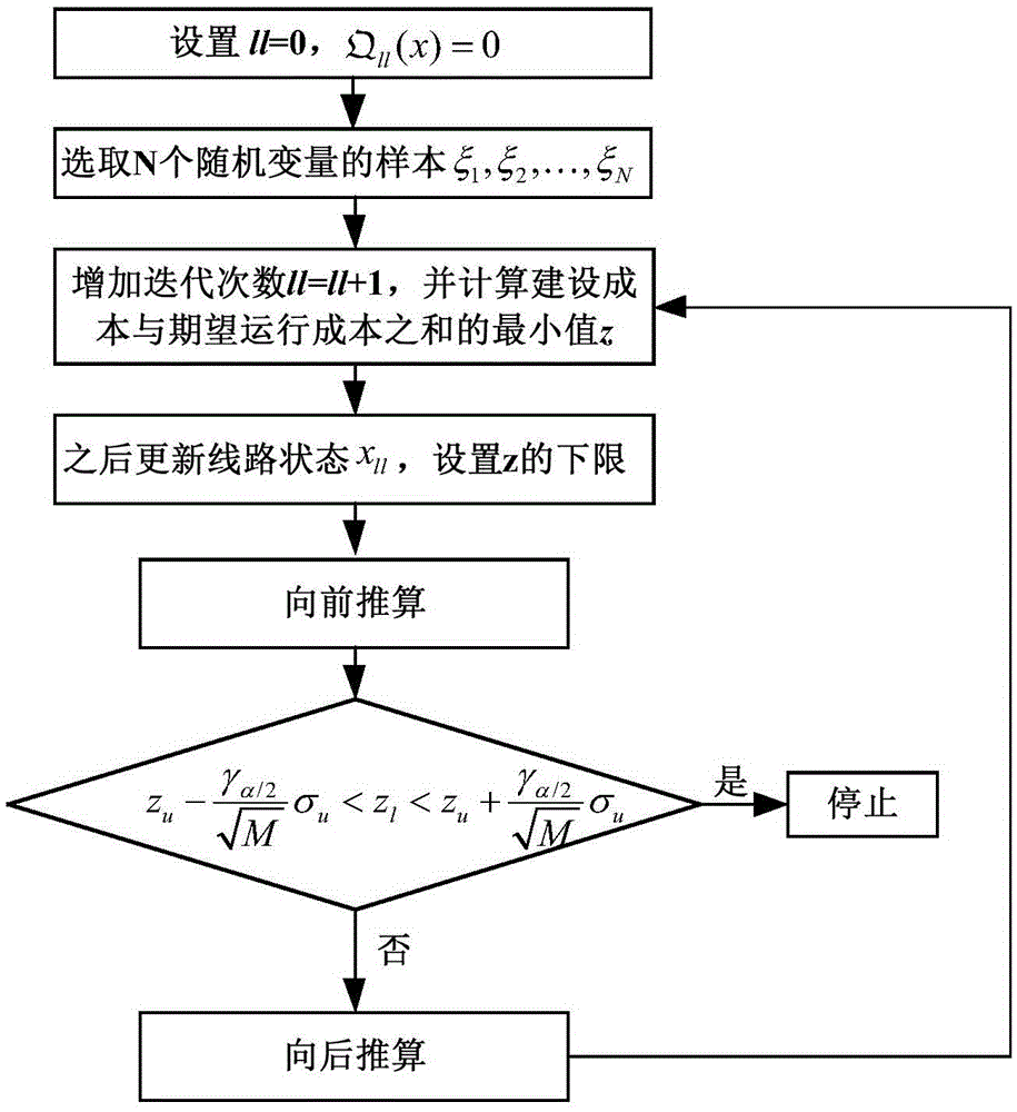 Grid planning method based on stochastic dual dynamic theory