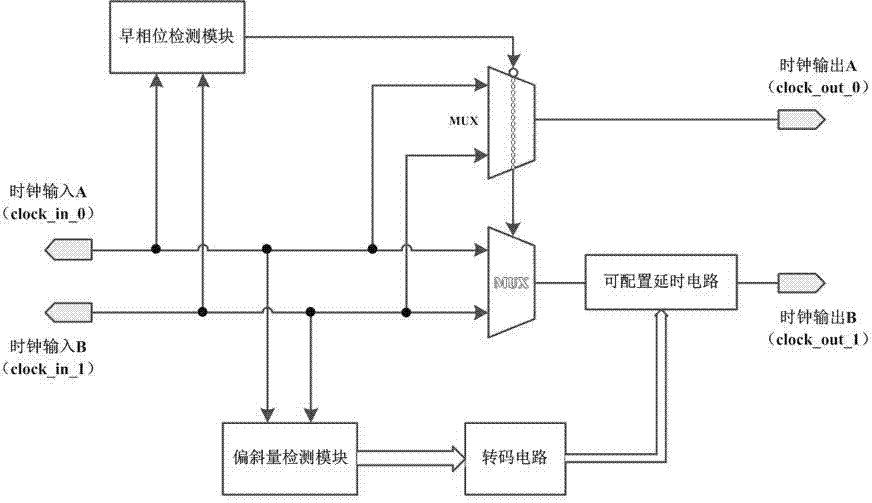 Skew detection and skew elimination regulation circuit for on-chip clock system of VLSI (very large scale integrated circuit)