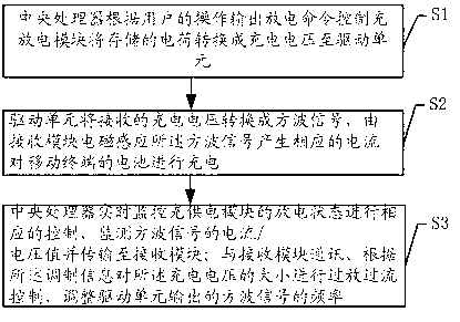 Device with wireless mobile charging function and wireless charging method thereof