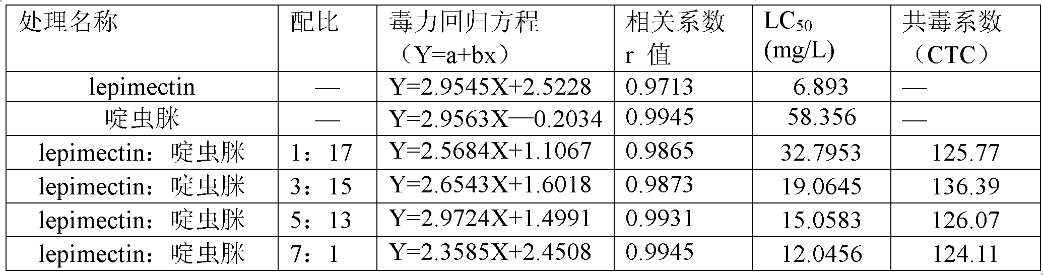 Environment-friendly insecticidal composition containing biological pesticide lepimectin