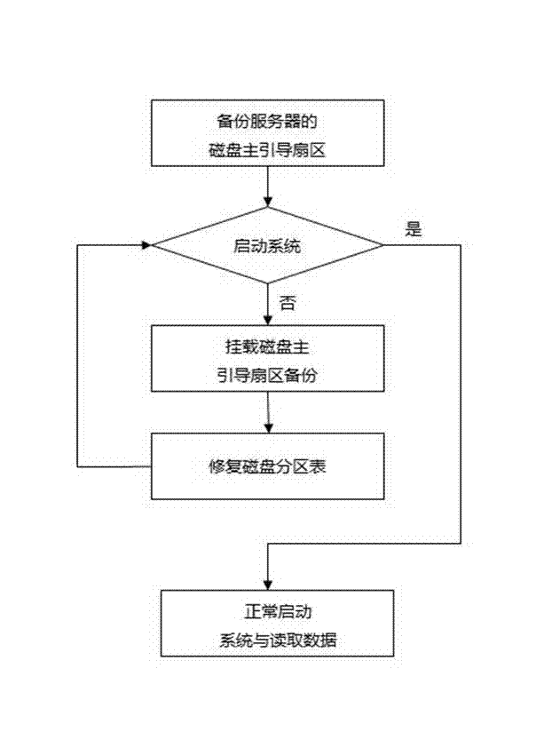 Linux system repairing method