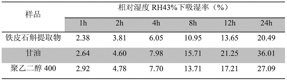 Dendrobium officinale extract and preparation method thereof