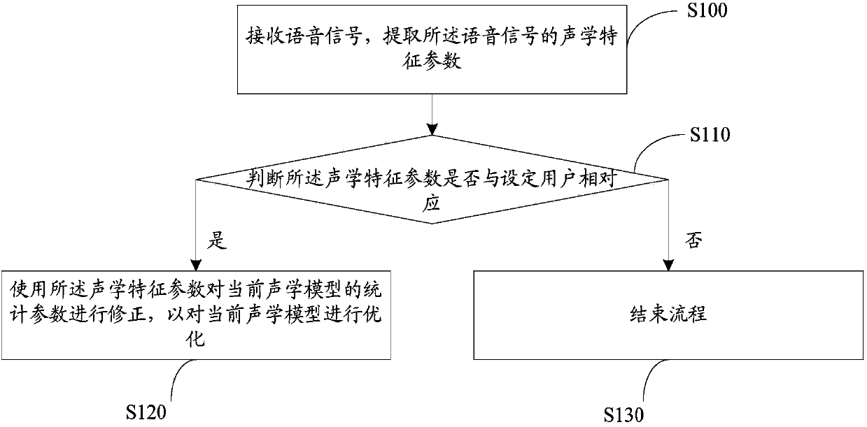 Acoustic model optimization method and device, voice awakening method and device, as well as terminal