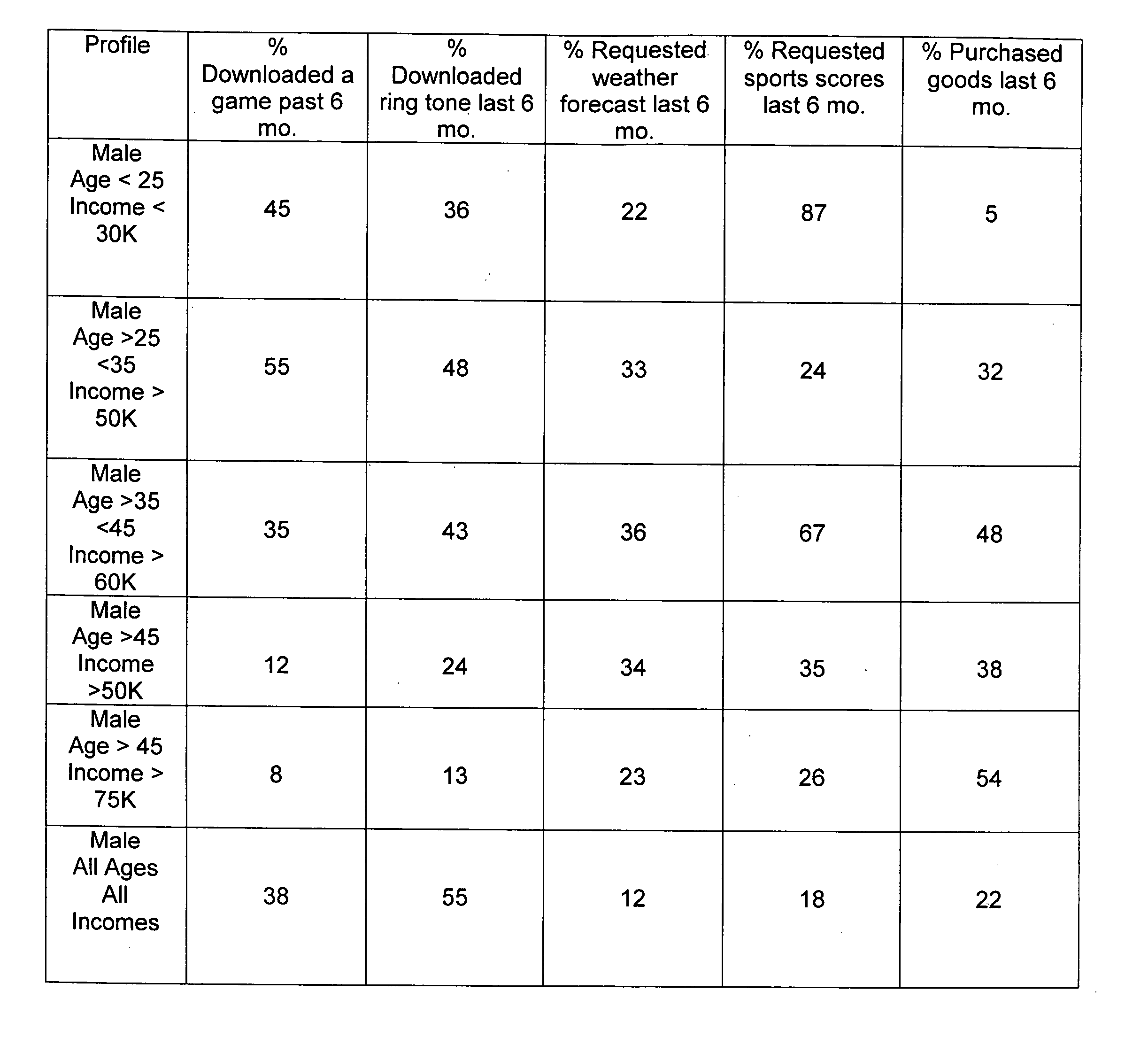 Acquiring, storing, and correlating profile data of cellular mobile communications system's users to events