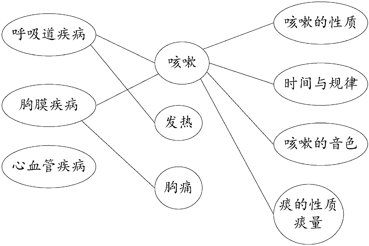 Medical knowledge graph generation method, storage medium and server