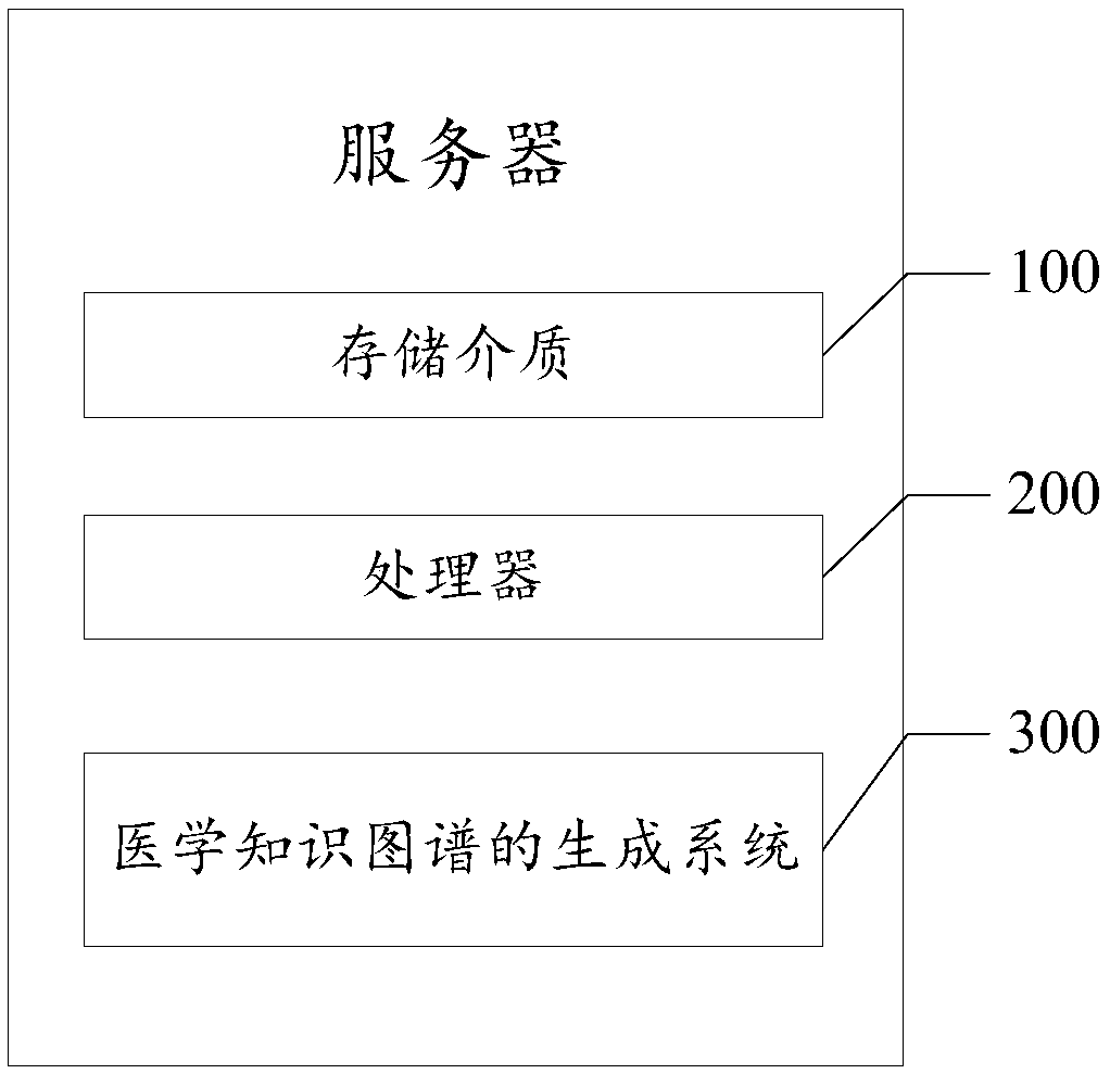 Medical knowledge graph generation method, storage medium and server