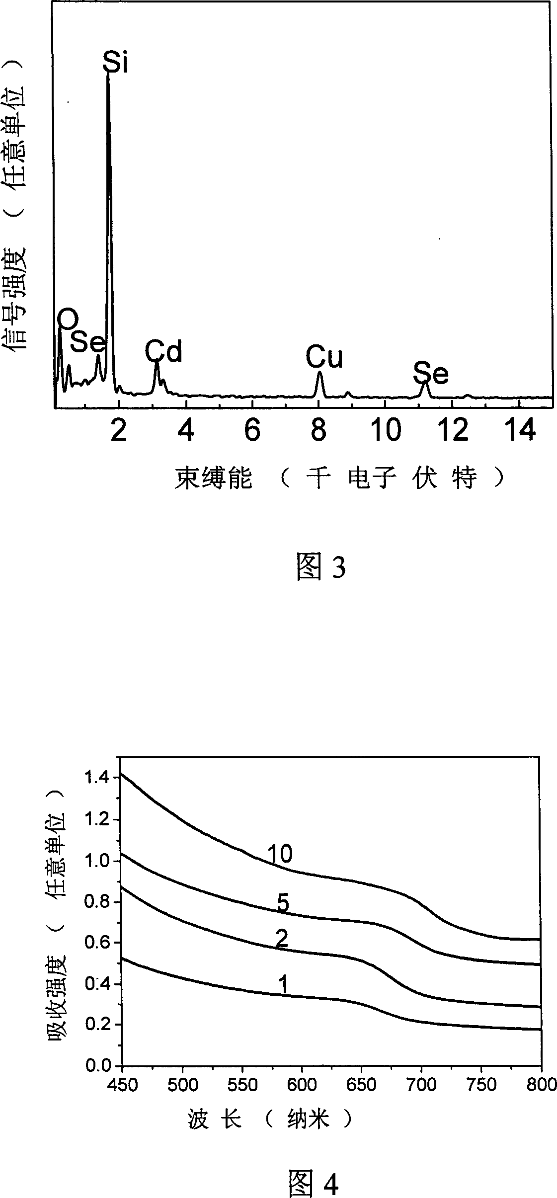 Method of assembling quantum dot in mesoporous silica dioxide