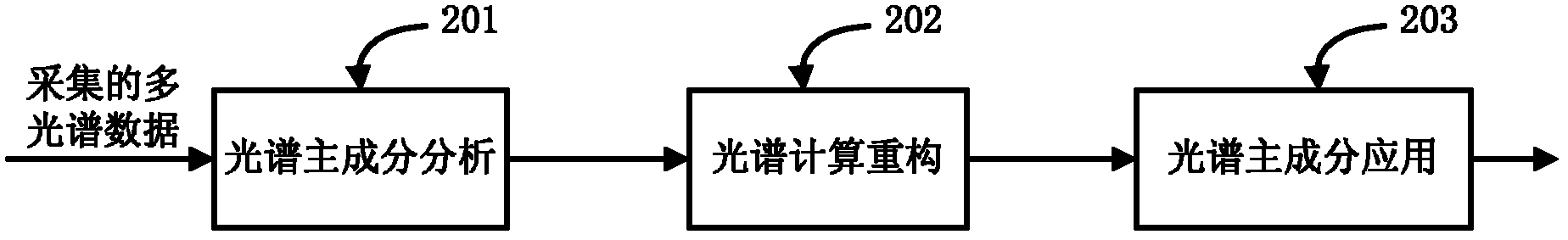 A method and system for multispectral calculation and reconstruction