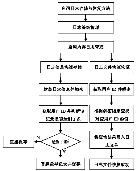 Multi-level storage and recovery method and system of journal file in cloud environment