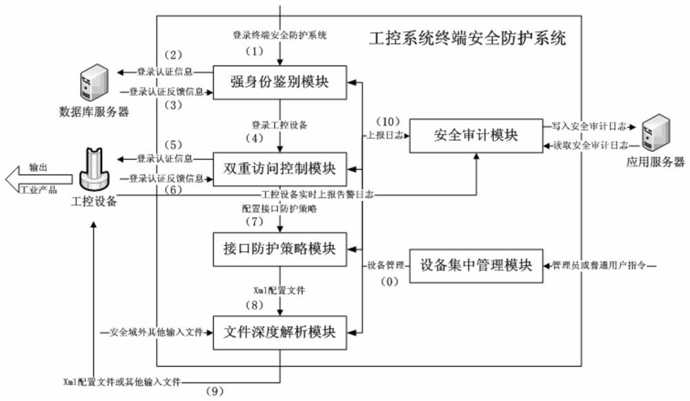 Industrial control system terminal security protection method