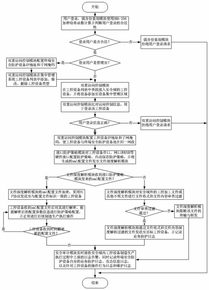 Industrial control system terminal security protection method