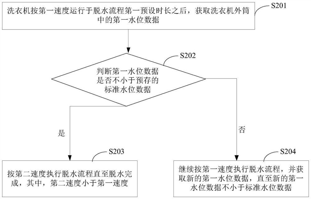 Dewatering control method, device and equipment