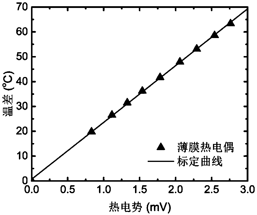 A method for manufacturing a thin film thermocouple for measuring a local temperature of a fuel cell